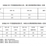 安徽的美术生文化课400多分专业课200多分能上好的一本吗？